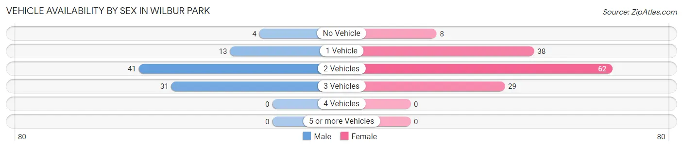 Vehicle Availability by Sex in Wilbur Park