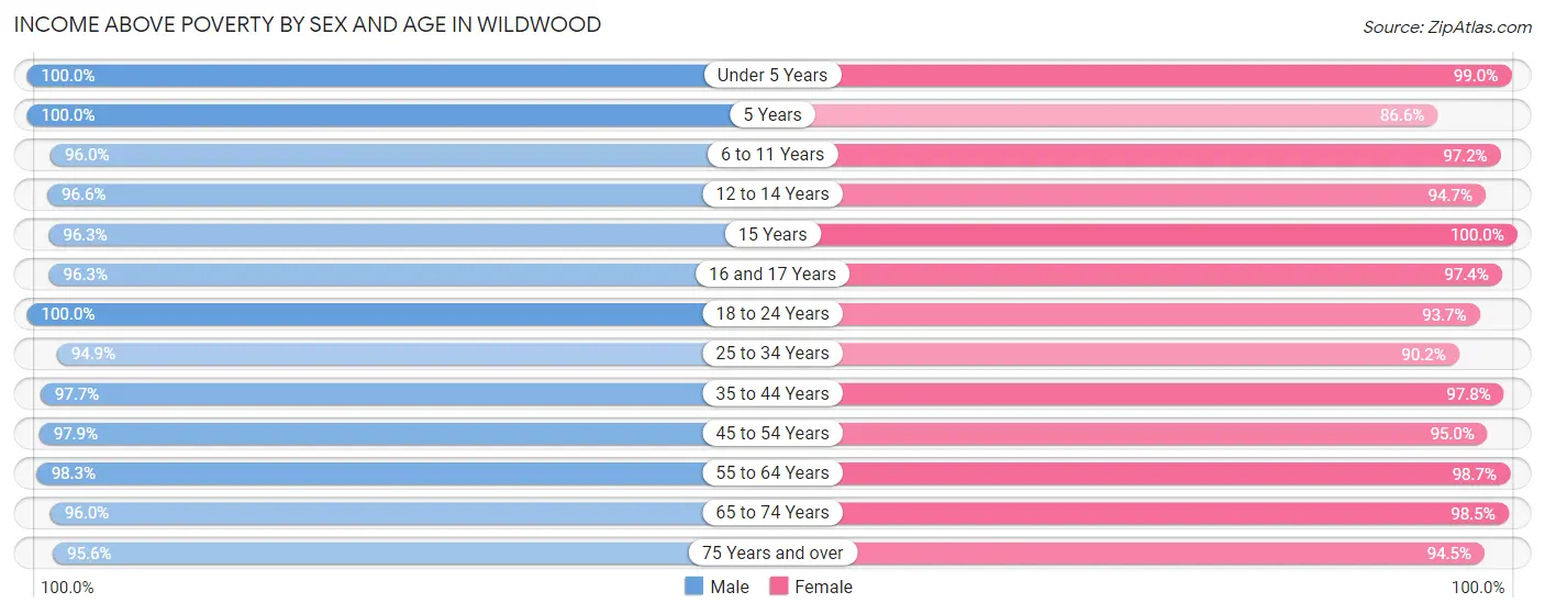Income Above Poverty by Sex and Age in Wildwood