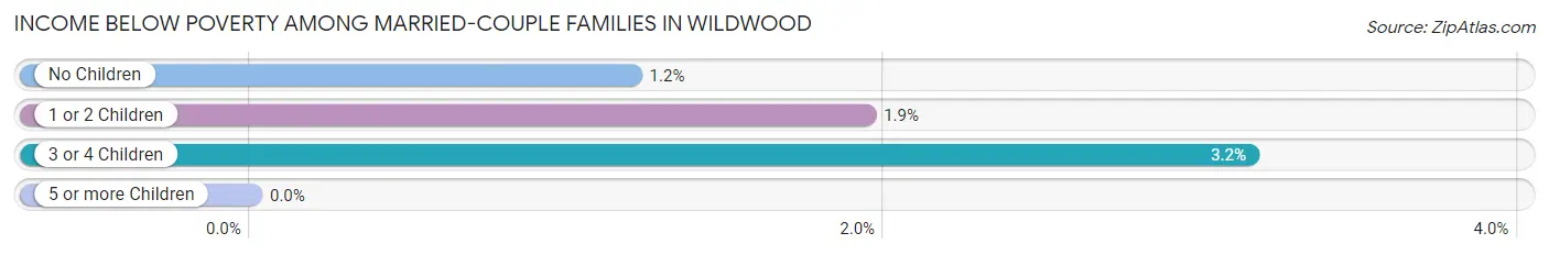 Income Below Poverty Among Married-Couple Families in Wildwood
