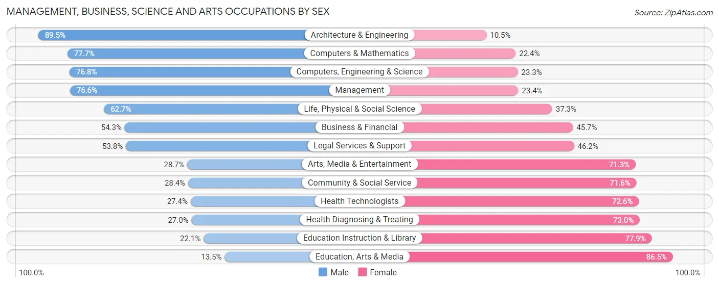 Management, Business, Science and Arts Occupations by Sex in Wildwood