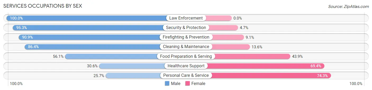 Services Occupations by Sex in Wildwood