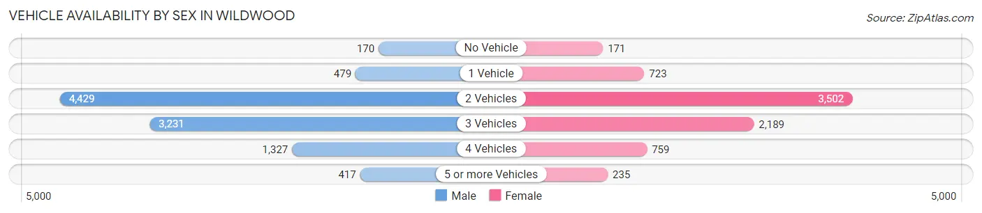 Vehicle Availability by Sex in Wildwood
