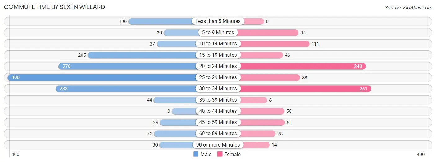 Commute Time by Sex in Willard