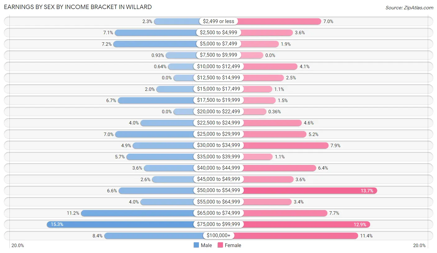 Earnings by Sex by Income Bracket in Willard