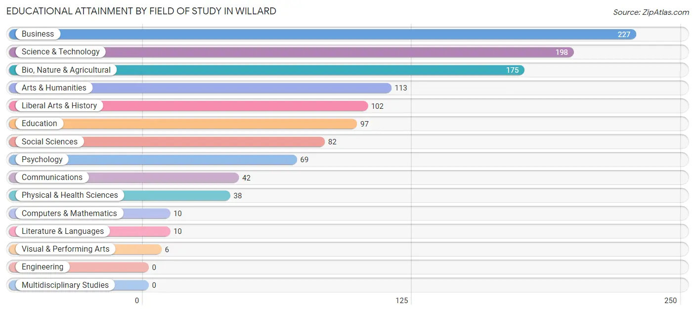 Educational Attainment by Field of Study in Willard