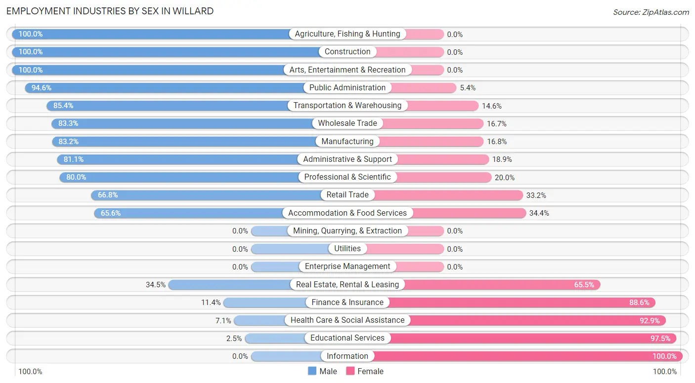 Employment Industries by Sex in Willard