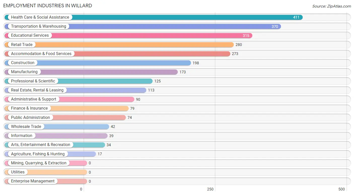 Employment Industries in Willard
