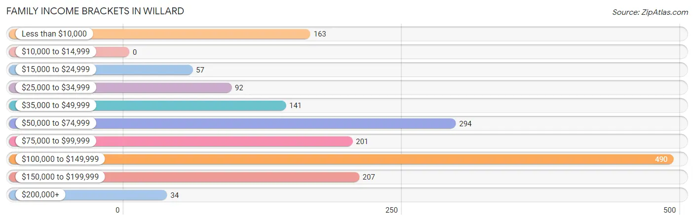 Family Income Brackets in Willard