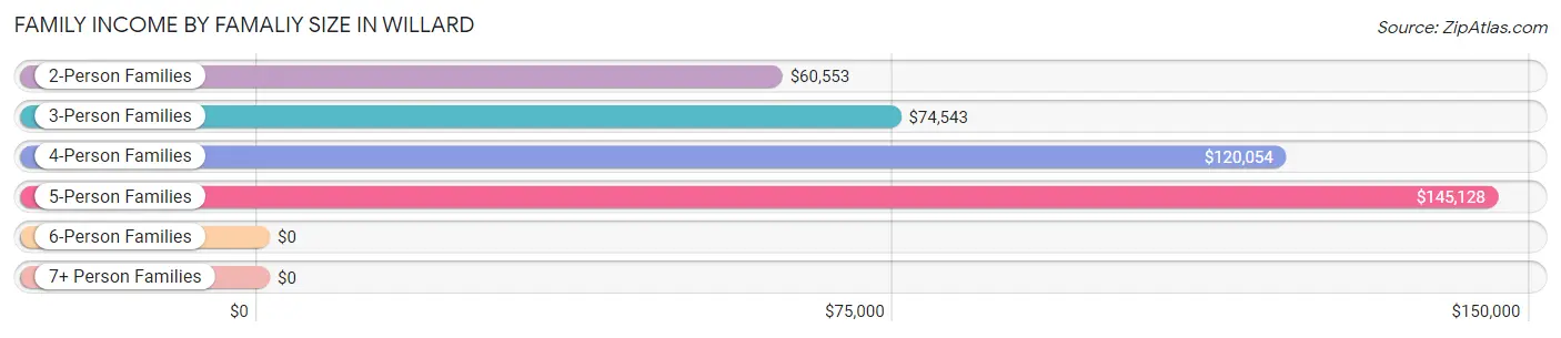 Family Income by Famaliy Size in Willard