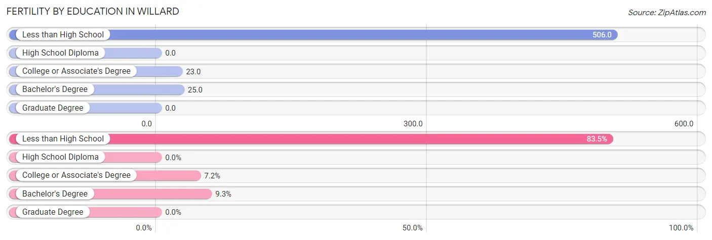 Female Fertility by Education Attainment in Willard