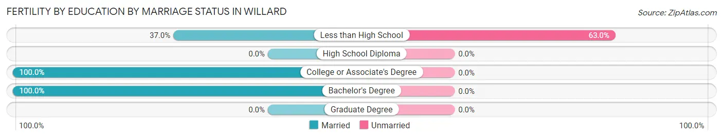 Female Fertility by Education by Marriage Status in Willard