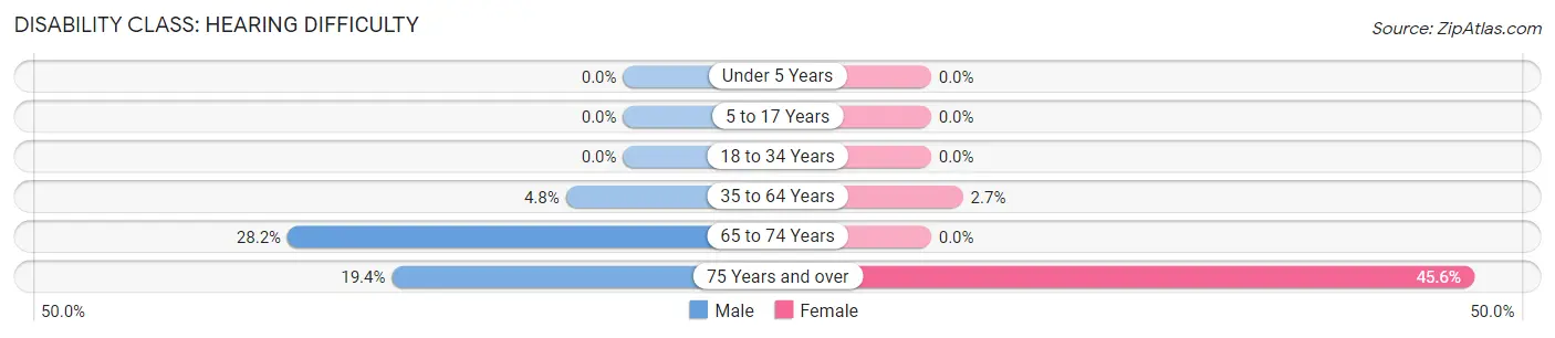 Disability in Willard: <span>Hearing Difficulty</span>