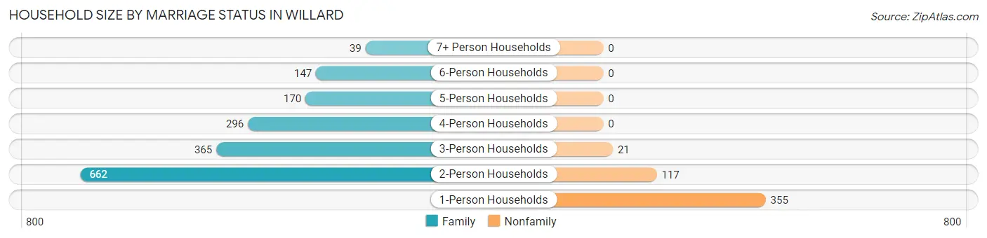 Household Size by Marriage Status in Willard