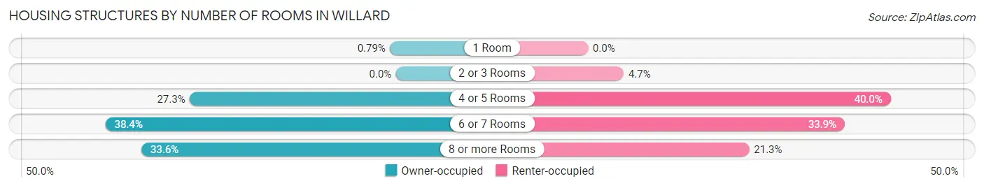 Housing Structures by Number of Rooms in Willard