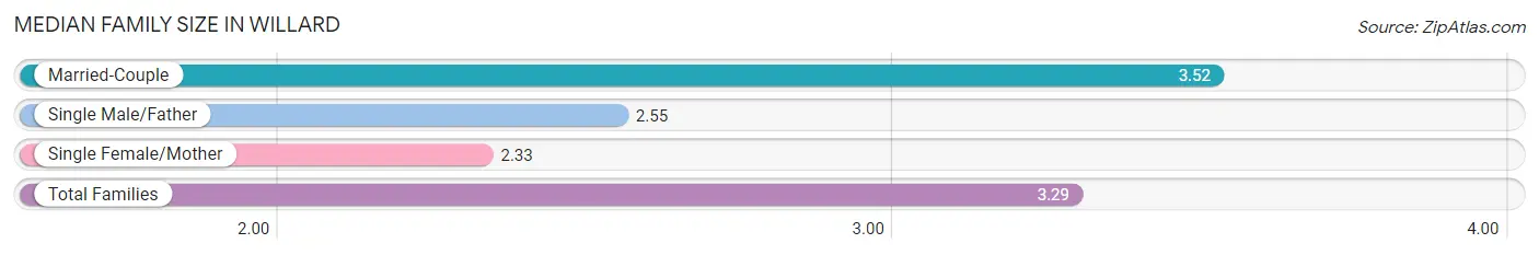 Median Family Size in Willard
