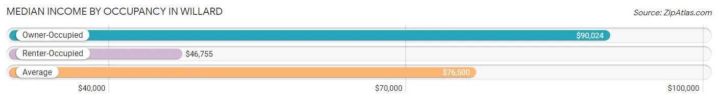 Median Income by Occupancy in Willard