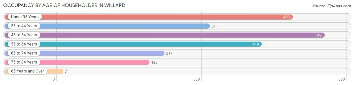 Occupancy by Age of Householder in Willard