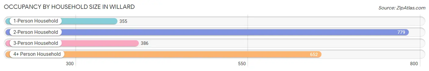 Occupancy by Household Size in Willard