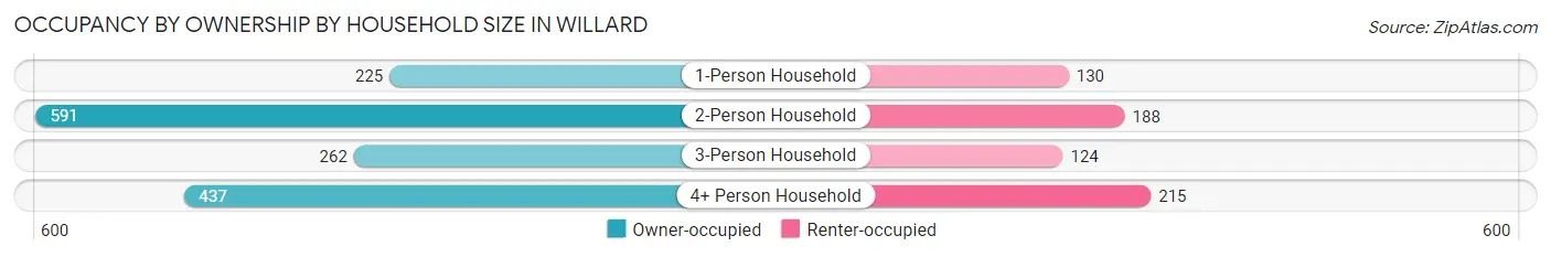 Occupancy by Ownership by Household Size in Willard