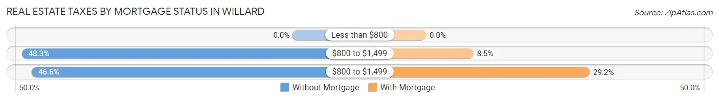 Real Estate Taxes by Mortgage Status in Willard