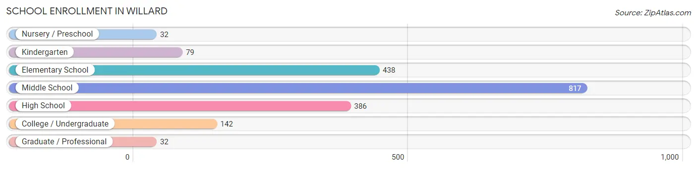 School Enrollment in Willard