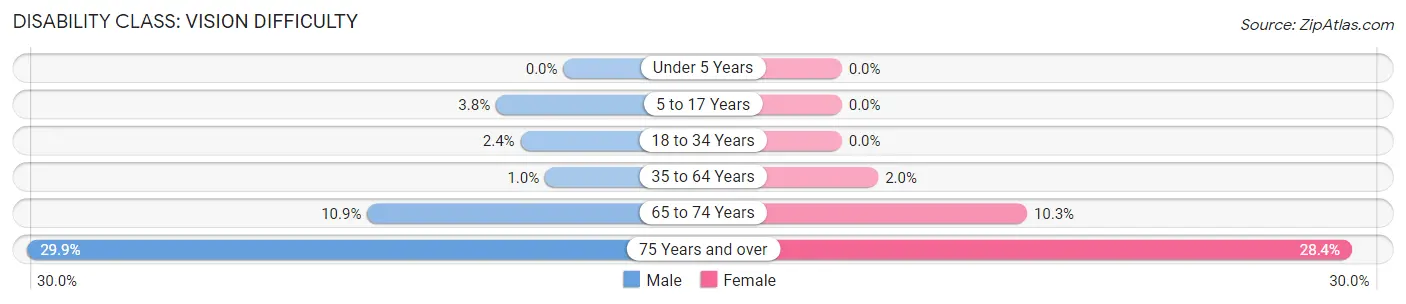 Disability in Willard: <span>Vision Difficulty</span>