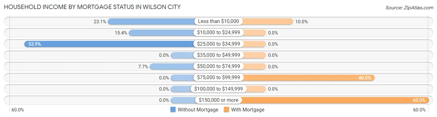 Household Income by Mortgage Status in Wilson City