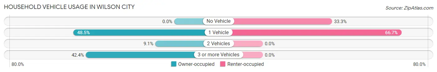 Household Vehicle Usage in Wilson City