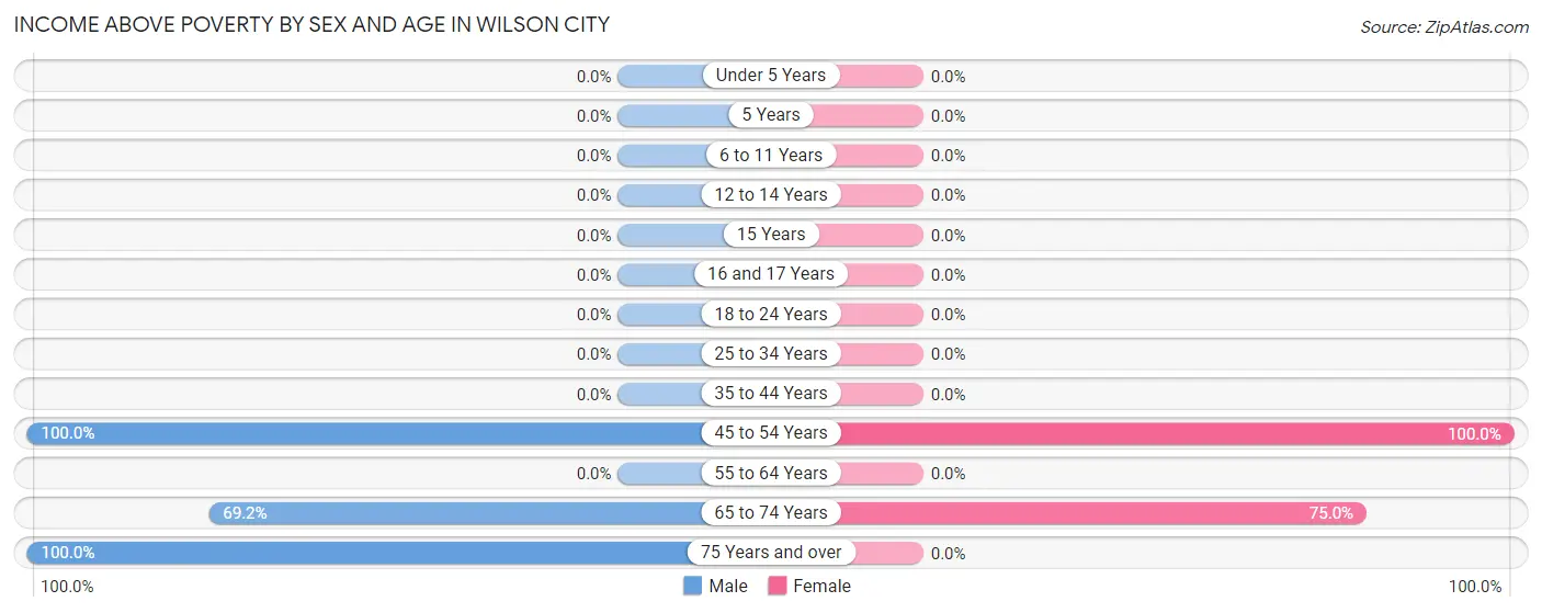 Income Above Poverty by Sex and Age in Wilson City