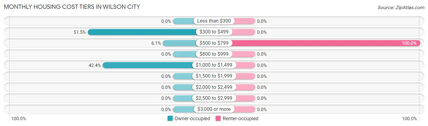 Monthly Housing Cost Tiers in Wilson City