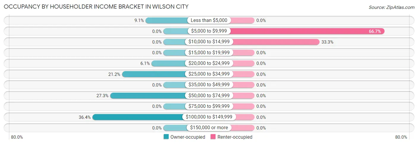 Occupancy by Householder Income Bracket in Wilson City