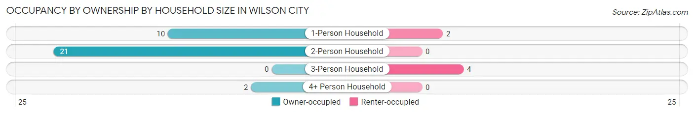 Occupancy by Ownership by Household Size in Wilson City