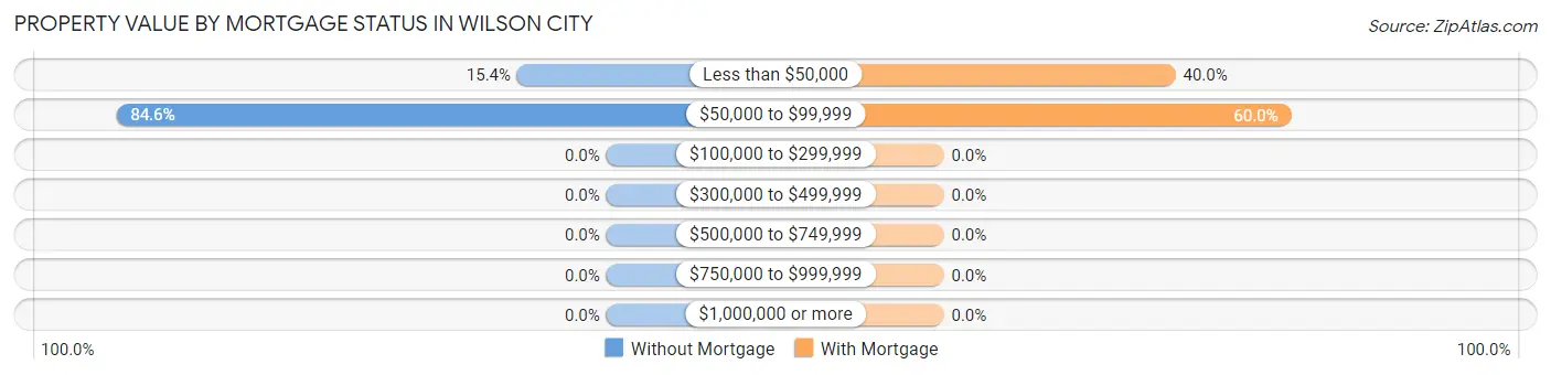Property Value by Mortgage Status in Wilson City