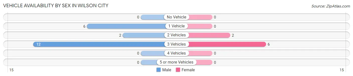 Vehicle Availability by Sex in Wilson City