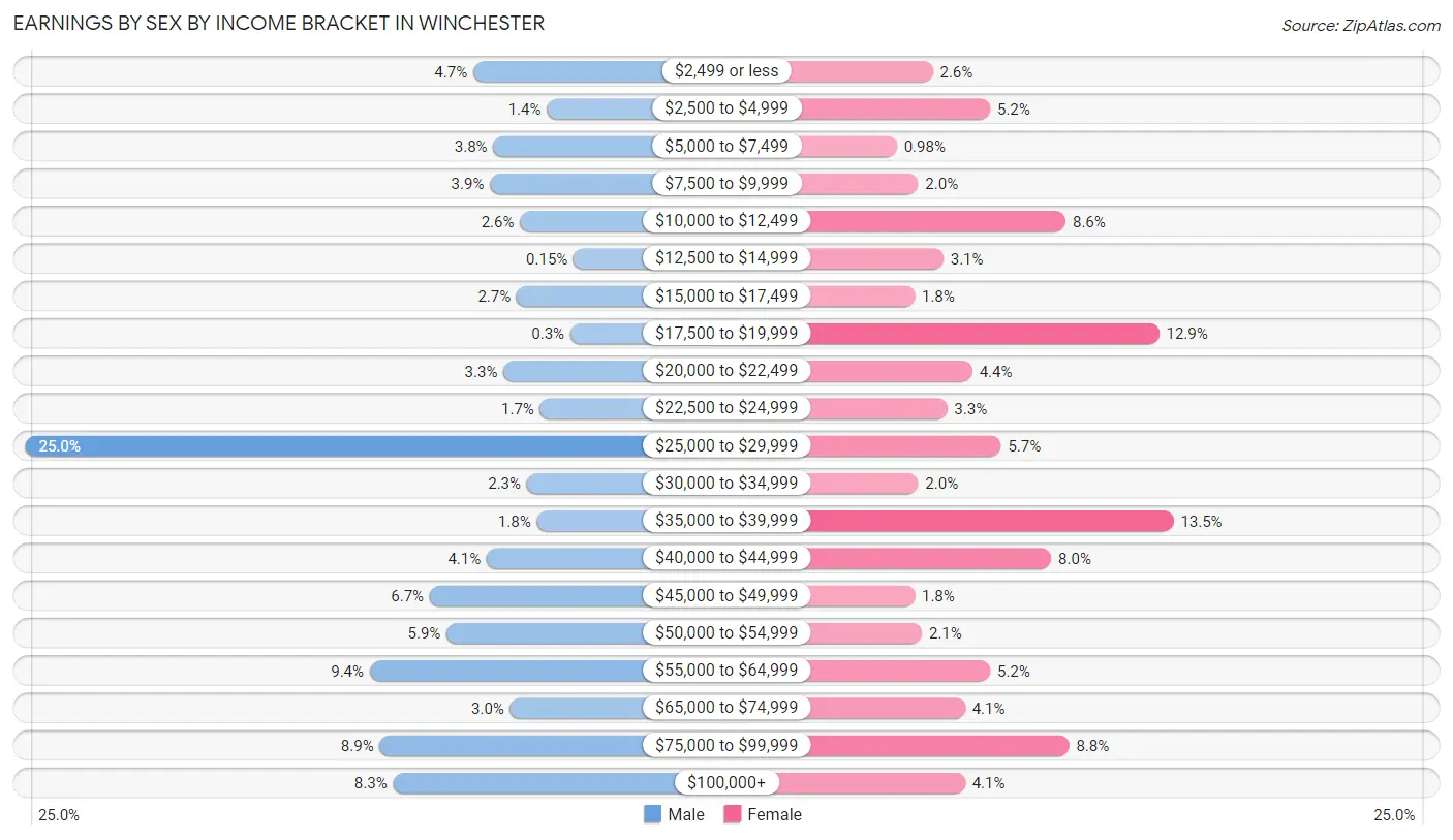 Earnings by Sex by Income Bracket in Winchester