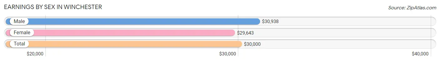 Earnings by Sex in Winchester