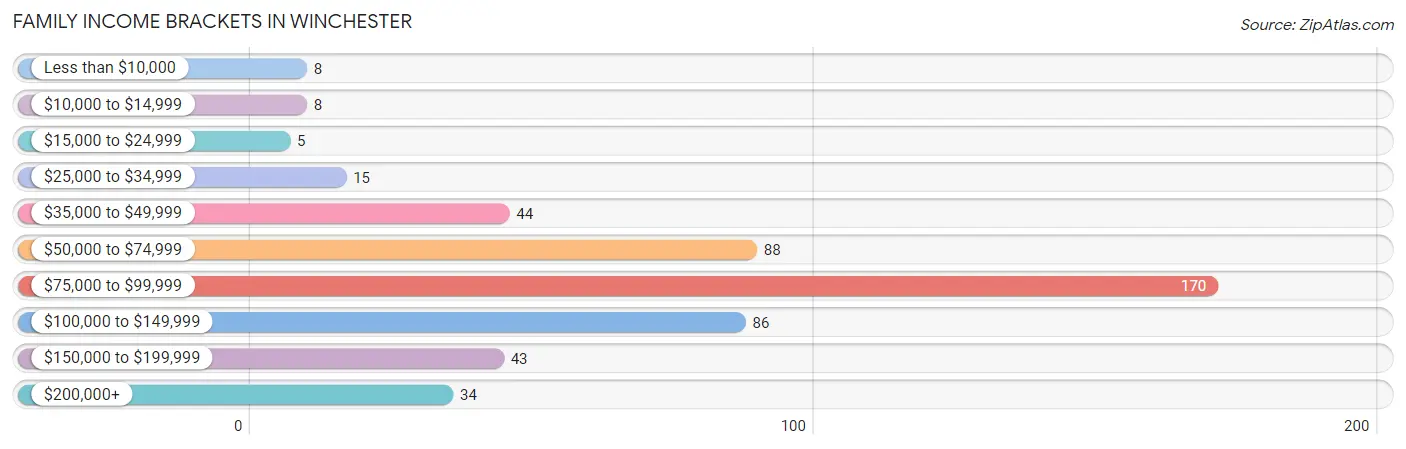 Family Income Brackets in Winchester