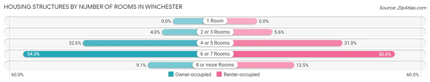 Housing Structures by Number of Rooms in Winchester