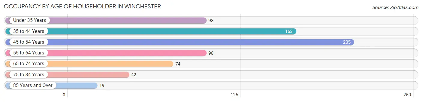 Occupancy by Age of Householder in Winchester