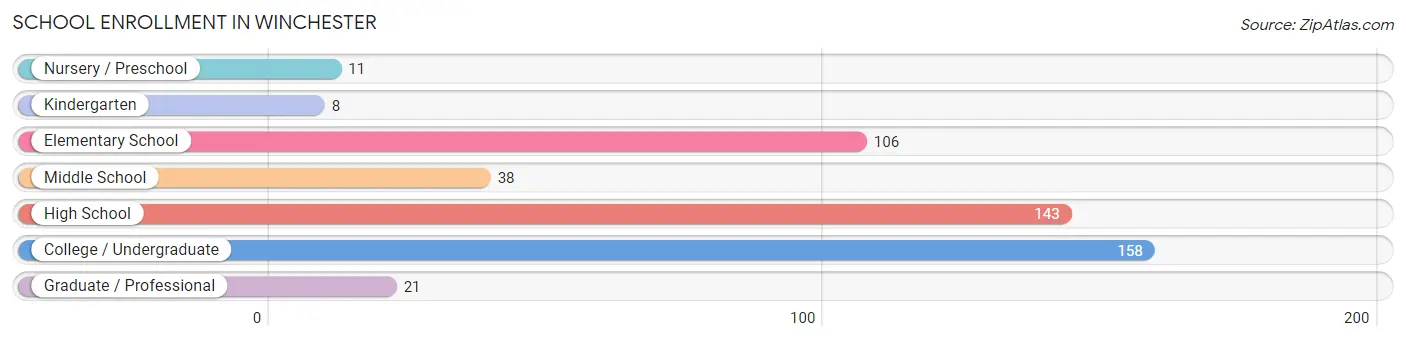 School Enrollment in Winchester