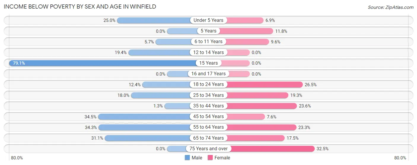 Income Below Poverty by Sex and Age in Winfield