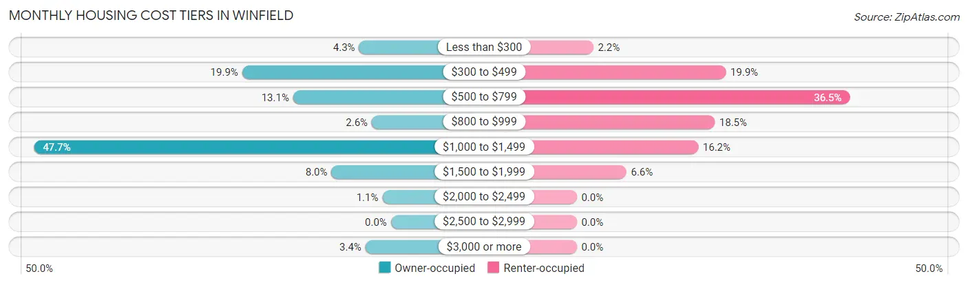 Monthly Housing Cost Tiers in Winfield