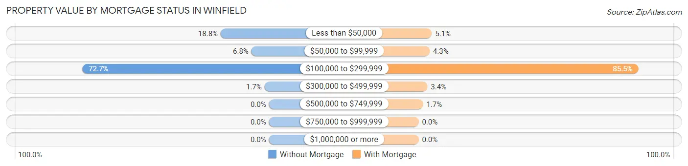 Property Value by Mortgage Status in Winfield