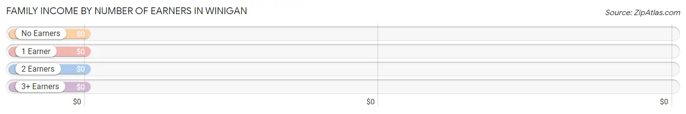 Family Income by Number of Earners in Winigan