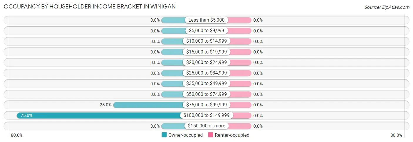 Occupancy by Householder Income Bracket in Winigan