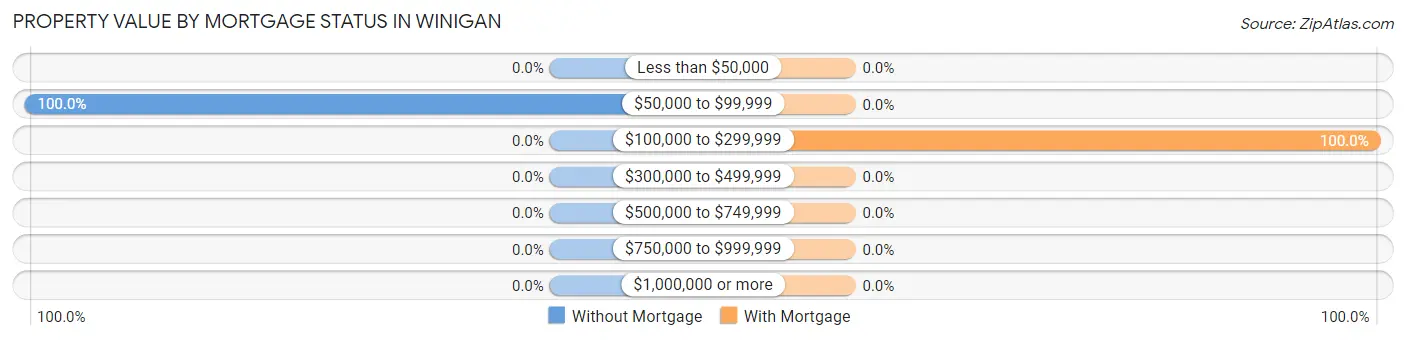 Property Value by Mortgage Status in Winigan