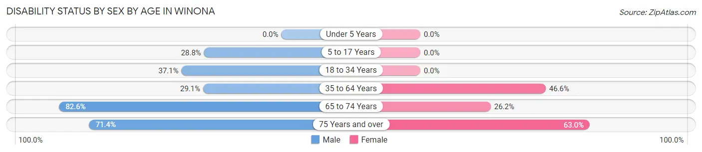 Disability Status by Sex by Age in Winona