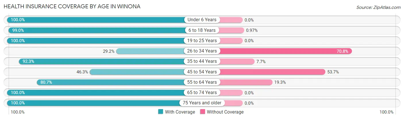 Health Insurance Coverage by Age in Winona