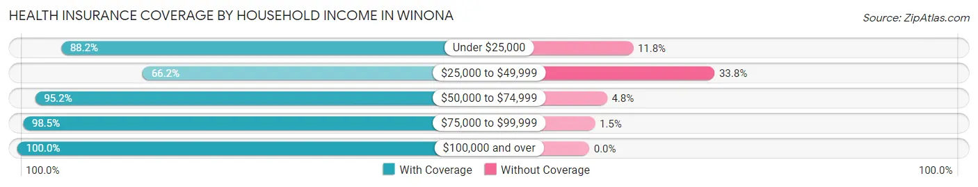 Health Insurance Coverage by Household Income in Winona