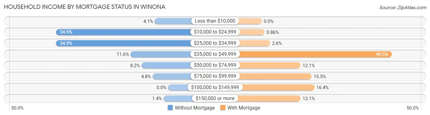 Household Income by Mortgage Status in Winona